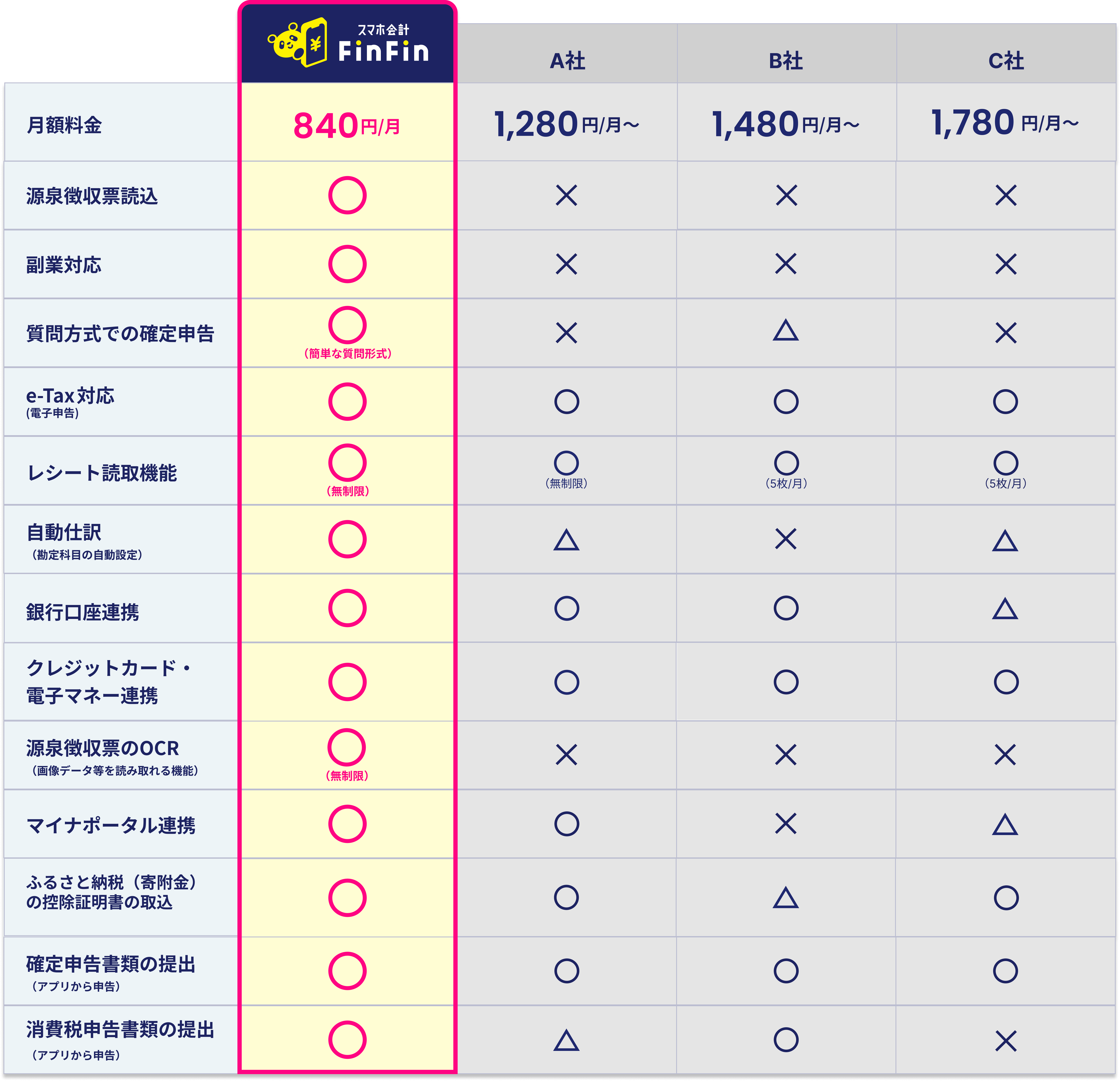 他社とのサービス比較表