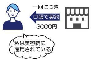 雇用契約書がないのは危険?社員と個人事業主の違いと見分け方 |雇用 従業員 会社 雇用主とは フリーランス 人を雇う 雇用形態 個人事業主 ...